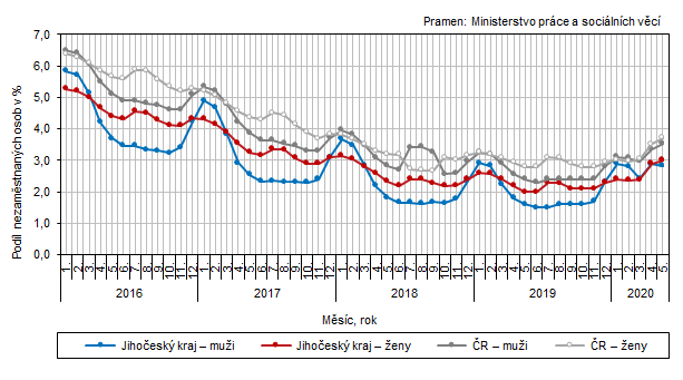 Graf 1 Podl nezamstnanch osob v Jihoeskm kraji a esk republice podle pohlav ke konci jednotlivch msc