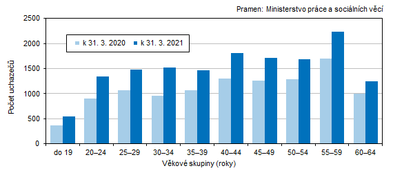 Graf 2 Uchazei o zamstnn v Jihoeskm kraji podle vku