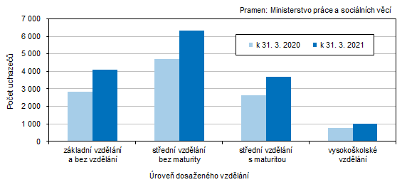 Graf 3 Uchazei o zamstnn v Jihoeskm kraji podle dosaenho vzdln