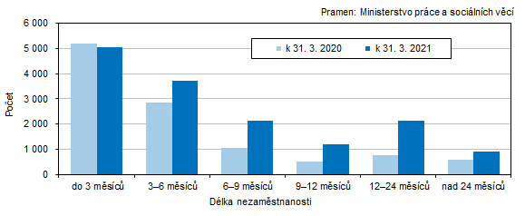 Graf 4 Uchazei o zamstnn v Jihoeskm kraji podle dlky evidence nezamstnanosti