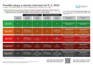 Pravidla pro nvrat od 15. 5. 2021