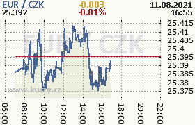 Online graf kurzu eur