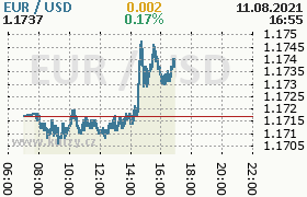 Online graf kurzu usd/eur