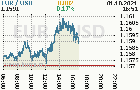 Online graf kurzu usd/eur