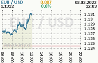 Online graf kurzu usd/eur