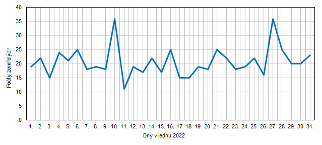 Graf Denn poty zemelch v Jihoeskm kraji v lednu 2022 (pedbn daje)