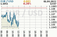 Online graf kurzu usd/eur