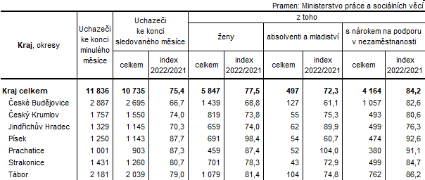 Tab. 1 Uchazei o zamstnn v evidenci adu prce v Jihoeskm kraji a jeho okresech k 30. 4. 2022