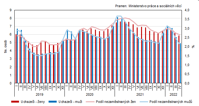 Graf 1 Uchazei o zamstnn a podl nezamstnanch osob v evidenci adu prce v Jihoeskm kraji podle pohlav (stav ke konci msce)