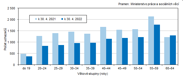 Graf 2 Uchazei o zamstnn v Jihoeskm kraji podle vku