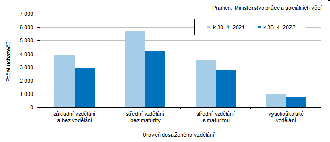 Graf 3 Uchazei o zamstnn v Jihoeskm kraji podle dosaenho vzdln