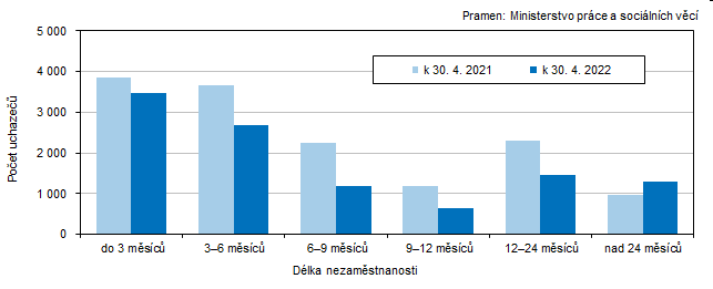 Graf 4 Uchazei o zamstnn v Jihoeskm kraji podle dlky evidence nezamstnanosti