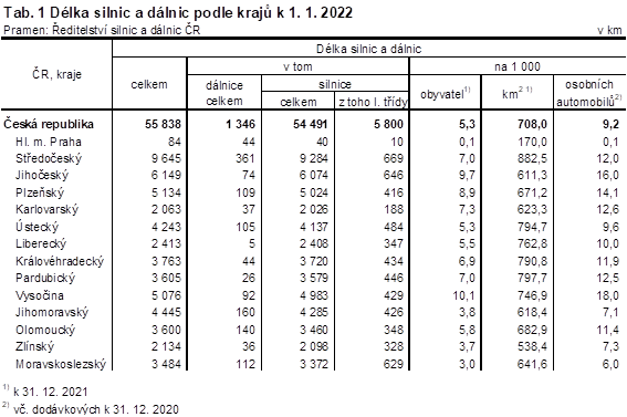 Tab. 1 Dlka silnic a dlnic podle kraj k 1. 1. 2022