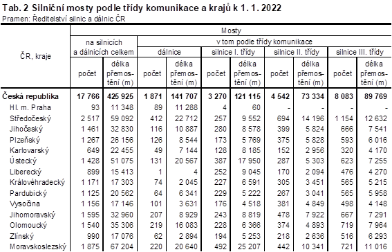 Tab. 2 Silnin mosty podle tdy komunikace a kraj k 1. 1. 2022