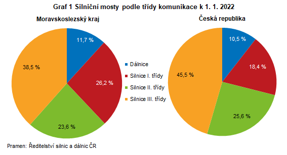 Graf 1 Silnin mosty podle tdy komunikace k 1. 1. 2022