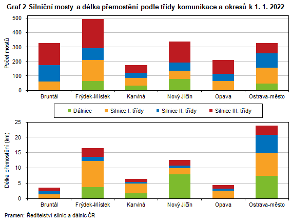 Graf 2 Silnin mosty a dlka pemostn podle tdy komunikace a okres k 1. 1. 2022