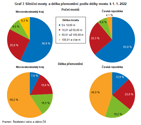 Graf 3 Silnin mosty a dlka pemostn podle dlky mostu k 1. 1. 2022