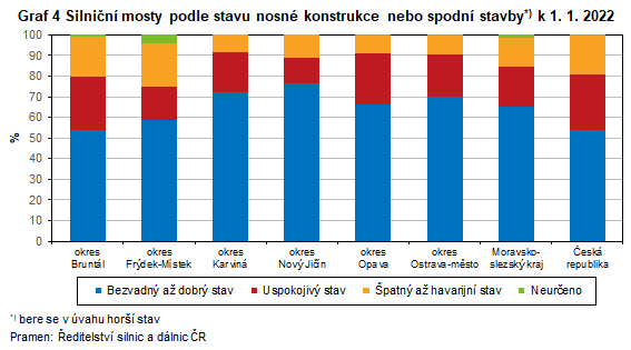 Graf 4 Silnin mosty podle stavu nosn konstrukce nebo spodn stavby k 1. 1. 2022