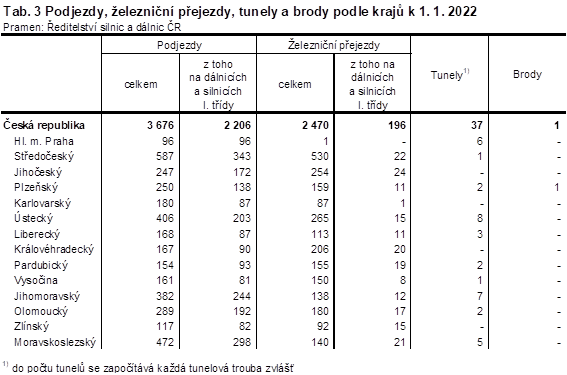 Tab. 3 Podjezdy, eleznin pejezdy, tunely a brody podle kraj k 1. 1. 2022