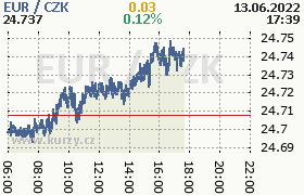 Online graf kurzu eur