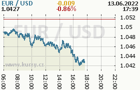 Online graf kurzu usd/eur