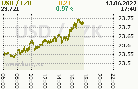 Online graf kurzu usd