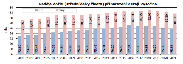 Nadje doit (stedn dlky ivota) pi narozen v Kraji Vysoina