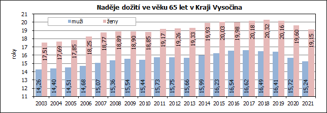 Nadje doit ve vku 65 let v Kraji Vysoina