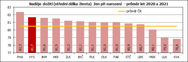 Nadje doit (stedn dlka ivota) en pi narozen - prmr let 2020 a 2021