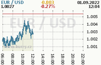 Online graf kurzu usd/eur