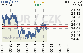 Online graf kurzu eur