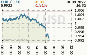 Online graf kurzu usd/eur