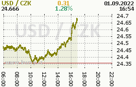 Online graf kurzu usd