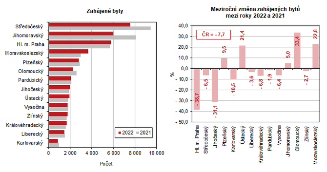 Zahjen byty Meziron zmna zahjench byt mezi roky 2022 a 2021 