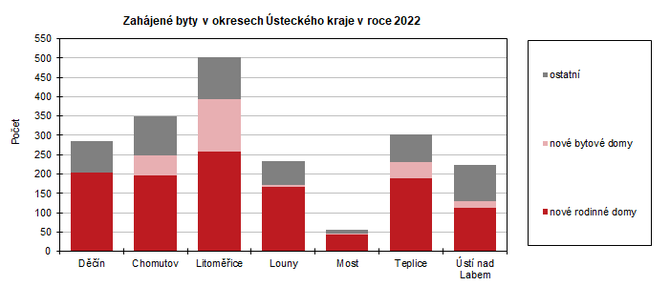 Zahjen byty v okresech steckho kraje v roce 2022