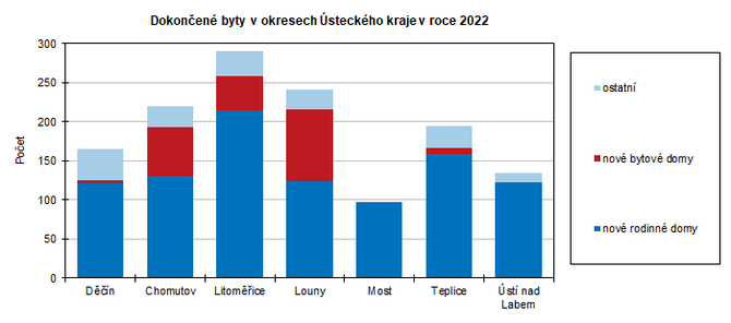 Dokonen byty v okresech steckho kraje v roce 2022