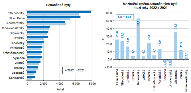 Dokonen byty Meziron zmna dokonench byt mezi roky 2022 a 2021