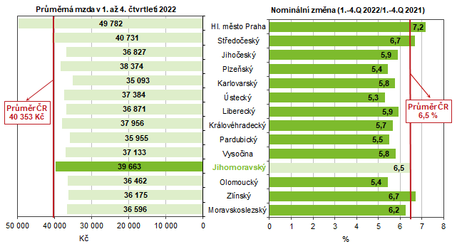 Graf 2 Prmrn msn mzda podle kraj v 1. a 4. tvrtlet 2022 (osoby pepoten na pln zamstnan)