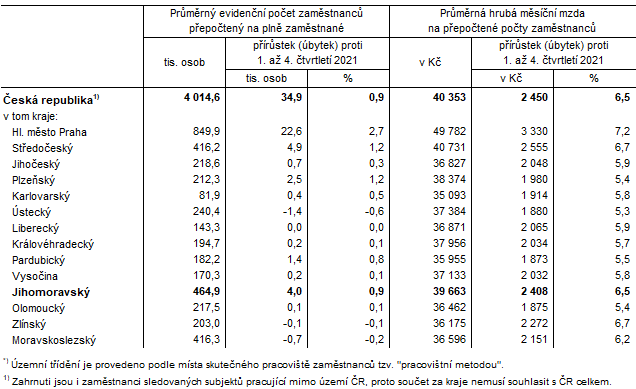 Tab. 2 Prmrn evidenn poet zamstnanc a prmrn hrub msn mzdy v R a krajch*) v 1. a 4. tvrtlet 2022 (pedbn vsledky)