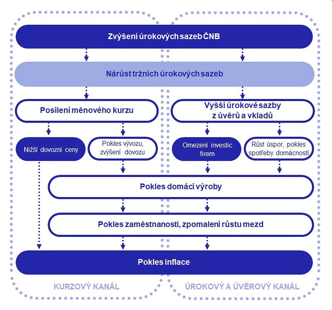 Transmise mnov politiky v esk ekonomice