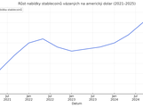 R�st nab�dky stablecoin� 