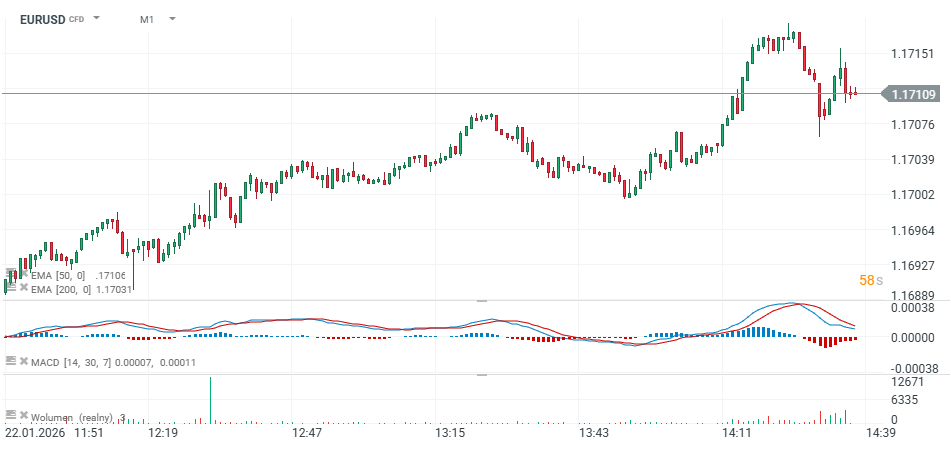 EURUSD reaguje. Počet žádostí o podporu v nezaměstnanosti v USA nižší, než se očekávalo EURUSD reaguje. Počet žádostí o podporu v nezaměstnanosti v USA nižší, než se očekávalo