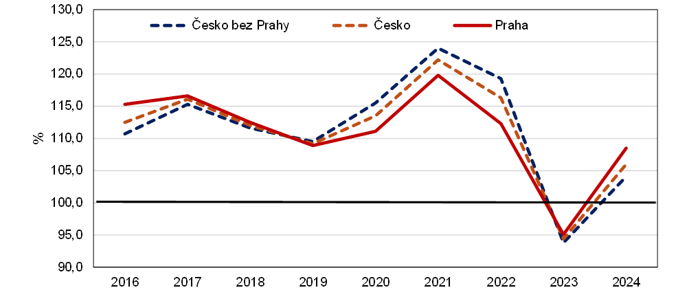 Graf 5 Index pr�m�rn�ch kupn�ch cen byt� v Praze a �esku � meziro�n� zm�na v letech 2015-2024