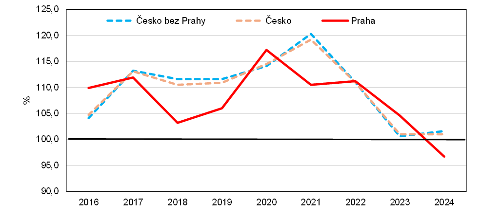 Graf 6 Index pr�m�rn�ch kupn�ch cen rodinn�ch dom� v Praze � meziro�n� zm�na v letech 2015-2024