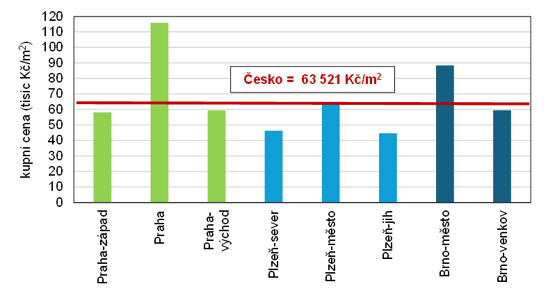 Graf 2 Pr�m�rn� kupn� ceny byt� ve vybran�ch m�stsk�ch a p��m�stsk�ch1) okresech (tis�c K�/m2) v roce 2024