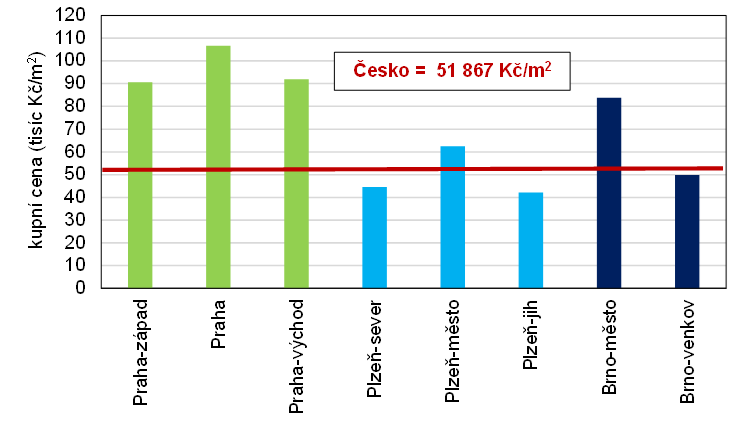 Graf 4 Pr�m�rn� kupn� ceny rodinn�ch dom� ve vybran�ch m�stsk�ch a p��m�stsk�ch1) okresech (K�/m2) v roce 2024