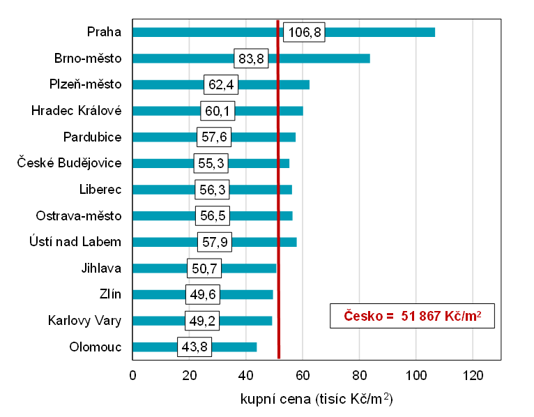 Graf 3 Pr�m�rn� kupn� cena rodinn�ch dom� v Praze a okresech s krajsk�m m�stem (tis�c K�/m2) v roce 2024