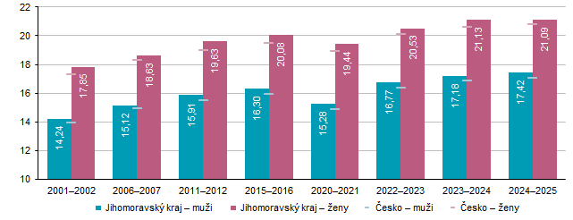 Graf 3 Nad�je do�it� ve v�ku 65 let v Jihomoravsk�m kraji a �esku (roky)