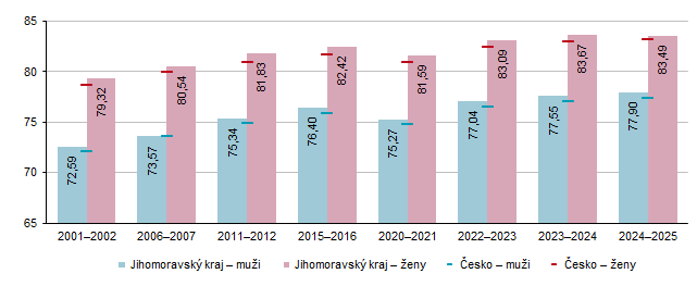 Graf 2 Naděje dožití (střední délky života) při narození v Jihomoravském kraji a Česku (roky)