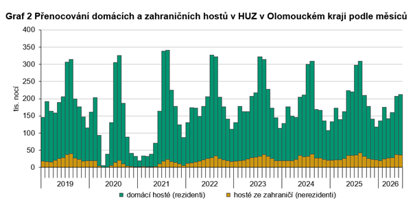 Graf 2 P�enocov�n� dom�c�ch a zahrani�n�ch host� v HUZ v Olomouck�m kraji podle m�s�c�